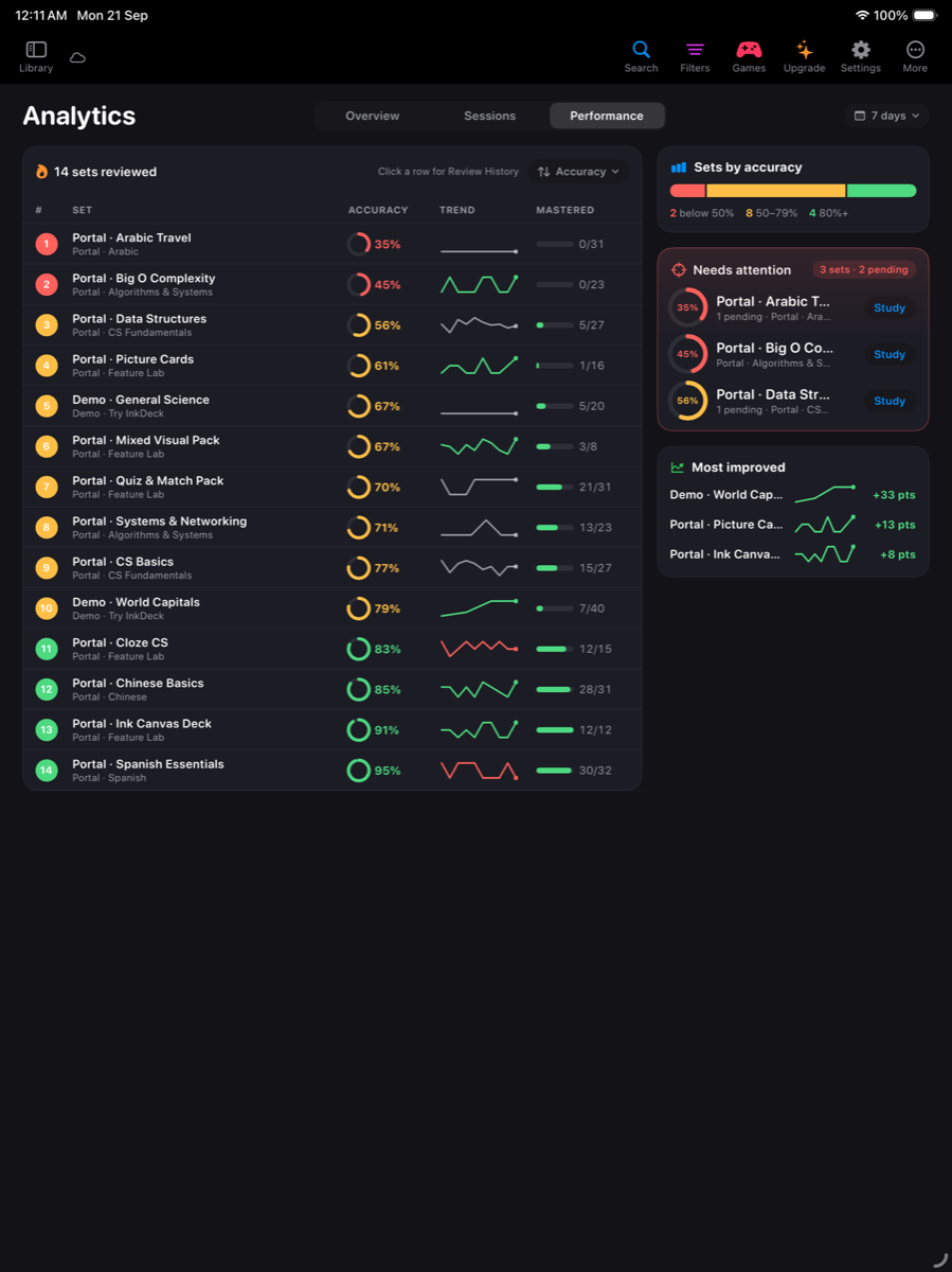 InkDeck on iPad — Analytics Performance view.